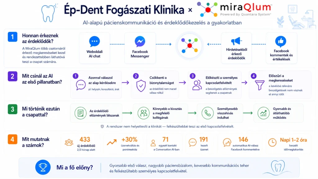 miraqlum-esettanulmany-epdentklinika-egeszsegugy-ai-crm-infografika-mukodes